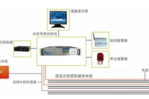 高压电缆母线光纤测温系统解决方案